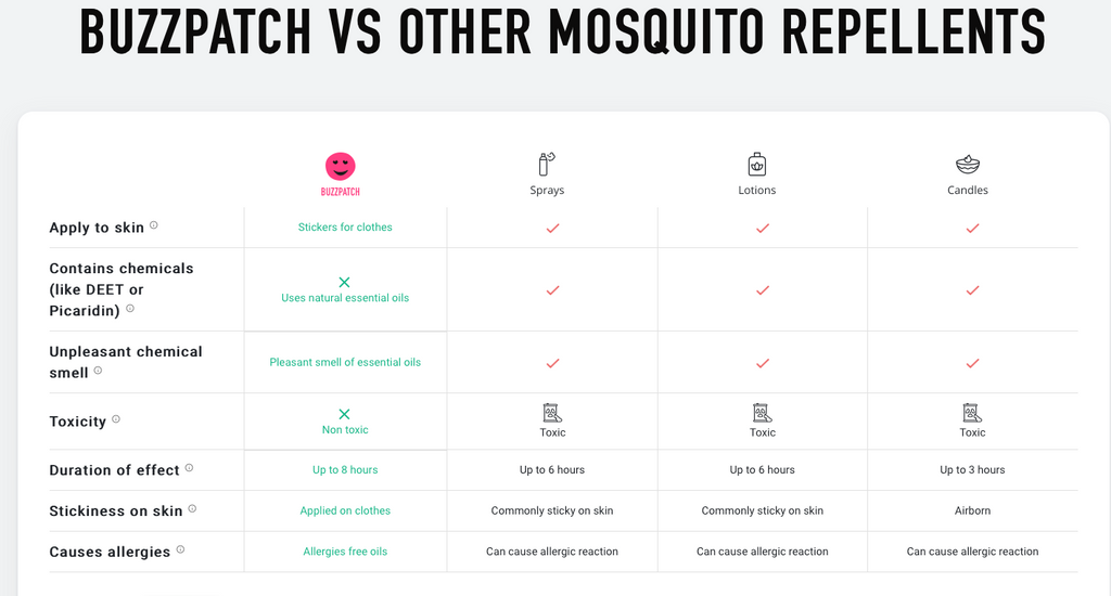Buy BuzzPatch Mosquito Repellent Patches   Pack of 60 assorted colours BuzzPatch mosquito repellent stickers. The world’s #1 all-natural, non-spray protection against mosquitoes! Buy online Australia. Free shipping.